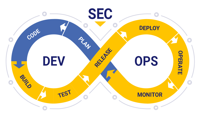 O que é DevSecOps?